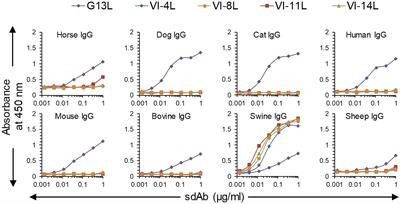 Serum immunoglobulin or albumin binding single-domain antibodies that enable tailored half-life extension of biologics in multiple animal species